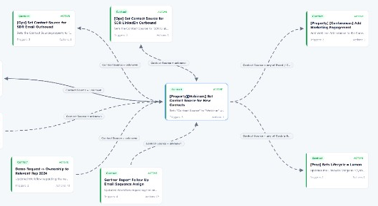 Gathered workflow cluster on a Workflow Map